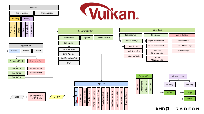 Vulkan API Objects
