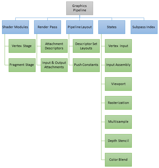 Graphics Pipeline Dependencies